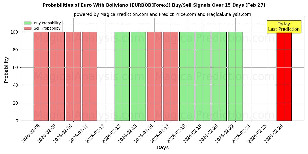 Probabilities of Euro avec Boliviano (EURBOB(Forex)) Buy/Sell Signals Using Several AI Models Over 5 Days (27 Feb) 