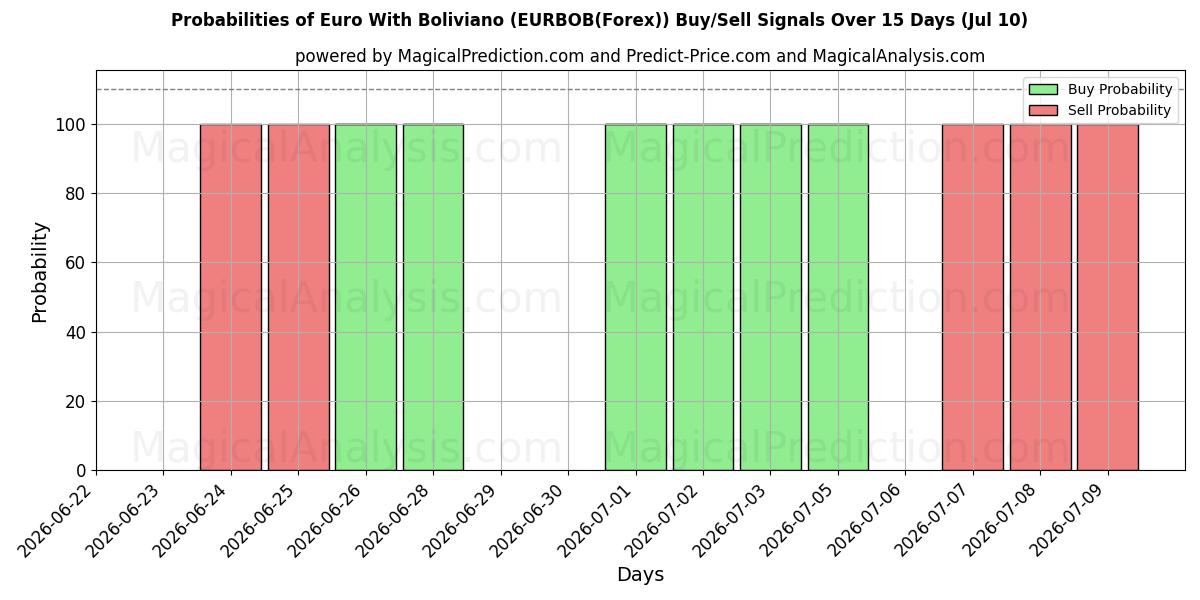 Probabilities of 볼리비아노와 유로 (EURBOB(Forex)) Buy/Sell Signals Using Several AI Models Over 5 Days (10 Jul) 