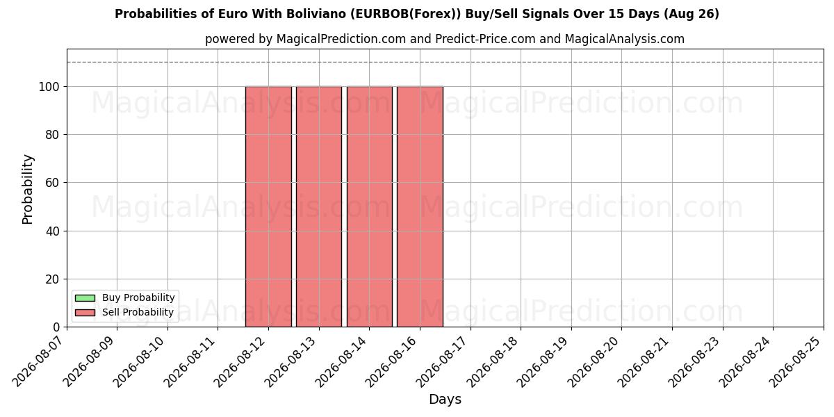 Probabilities of Euro med Boliviano (EURBOB(Forex)) Buy/Sell Signals Using Several AI Models Over 5 Days (26 Aug) 