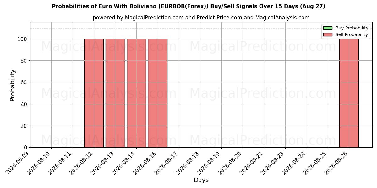 Probabilities of बोलीवियानो के साथ यूरो (EURBOB(Forex)) Buy/Sell Signals Using Several AI Models Over 5 Days (27 Aug) 
