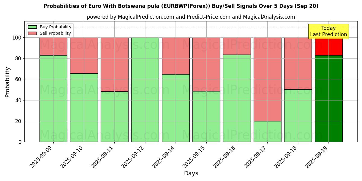 Probabilités des signaux d'achat/vente Euro avec pula du Botswana (EURBWP(Forex)) utilisant plusieurs modèles IA sur 10 jours (20 Sep) Probabilities of Euro avec pula du Botswana (EURBWP(Forex)) Buy/Sell Signals Using Several AI Models Over 5 Days (20 Sep)