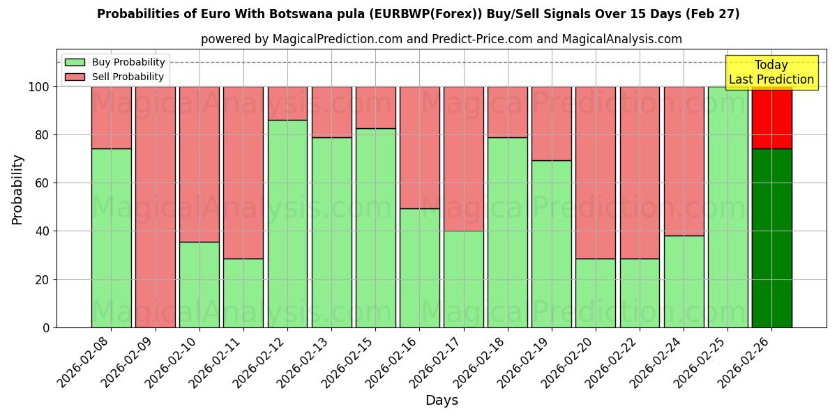Probabilities of बोत्सवाना पुला के साथ यूरो (EURBWP(Forex)) Buy/Sell Signals Using Several AI Models Over 5 Days (27 Feb) 