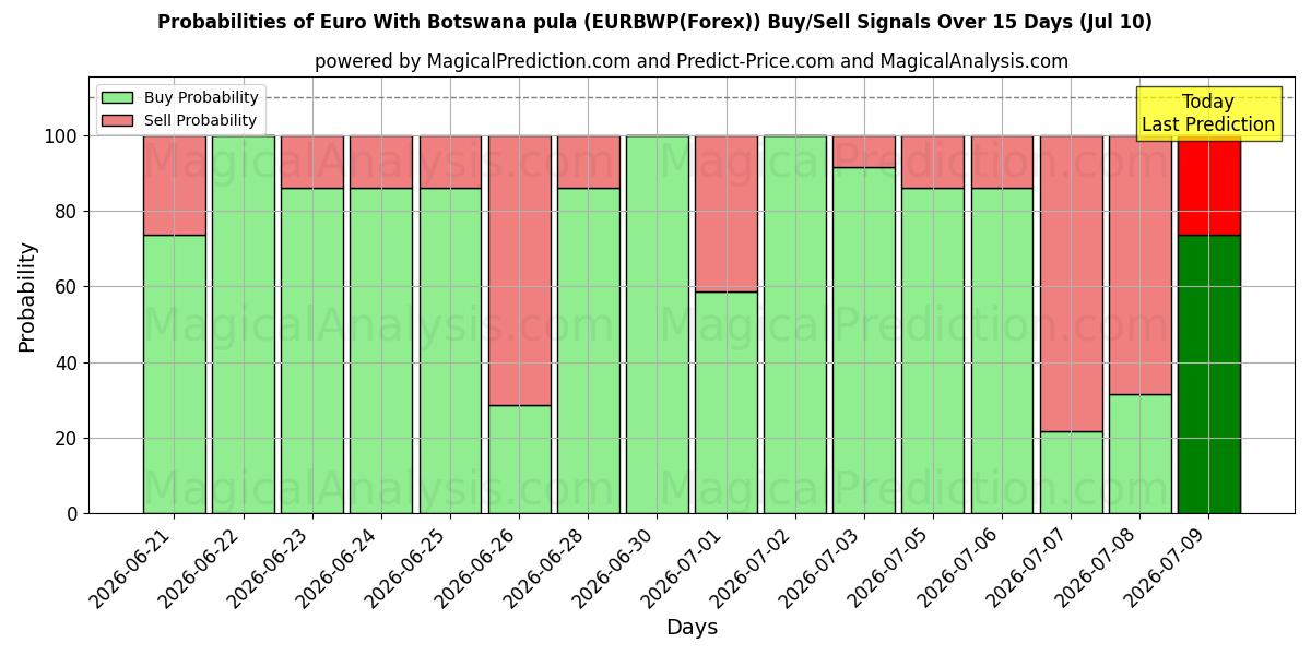 Probabilities of 보츠와나 풀라와 유로 (EURBWP(Forex)) Buy/Sell Signals Using Several AI Models Over 5 Days (10 Jul) 
