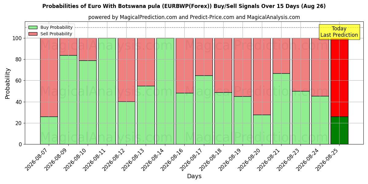 Probabilities of اليورو مع بولا بوتسوانا (EURBWP(Forex)) Buy/Sell Signals Using Several AI Models Over 5 Days (26 Aug) 