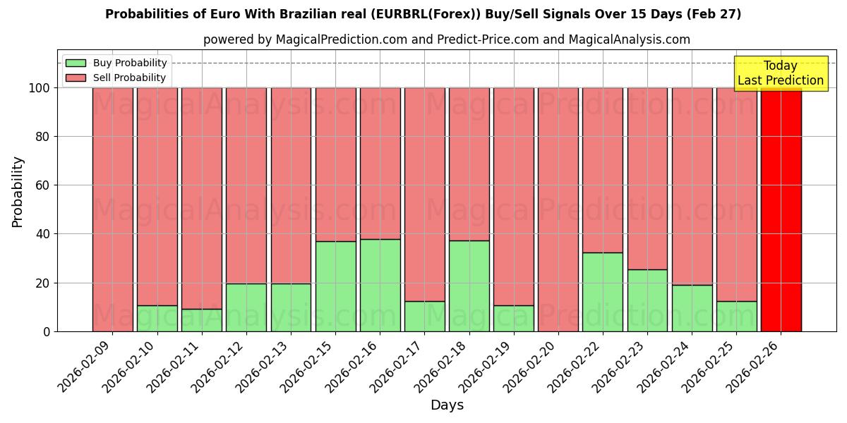 Probabilities of euro con real brasileño (EURBRL(Forex)) Buy/Sell Signals Using Several AI Models Over 5 Days (27 Feb) 