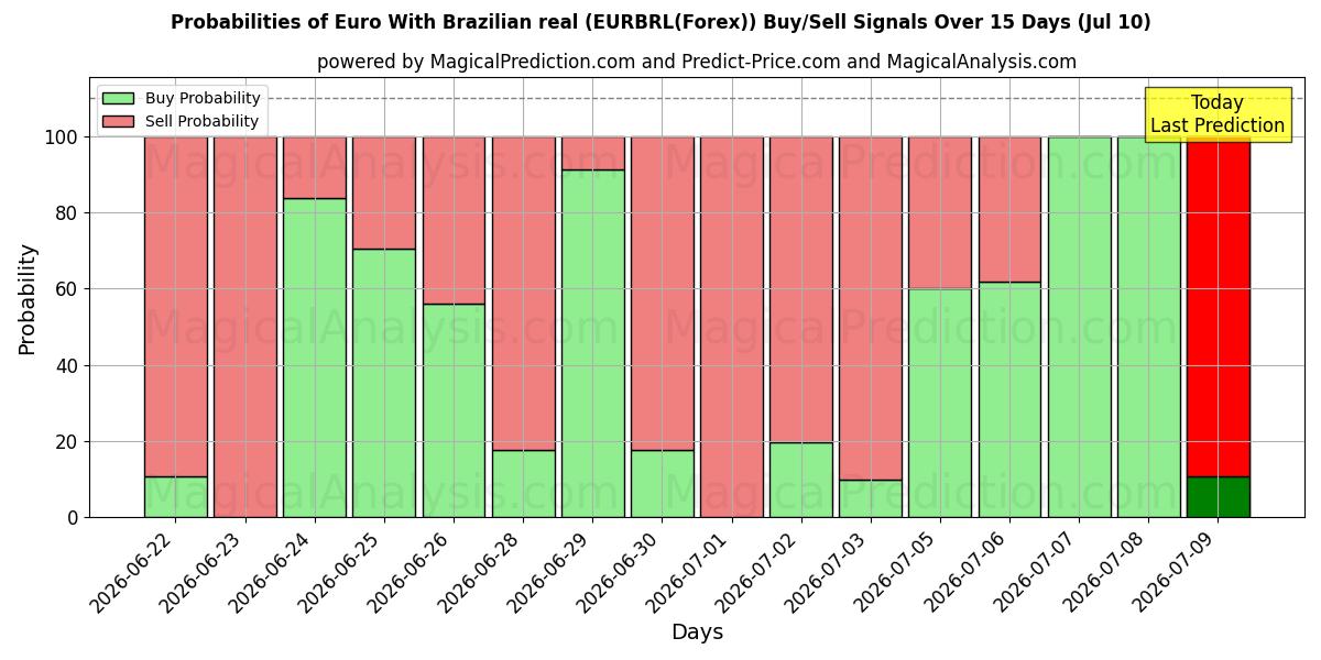 Probabilities of 유로(브라질 헤알) (EURBRL(Forex)) Buy/Sell Signals Using Several AI Models Over 5 Days (10 Jul) 
