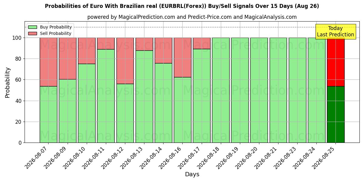 Probabilities of Euro With Brazilian real (EURBRL(Forex)) Buy/Sell Signals Using Several AI Models Over 5 Days (26 Aug) 