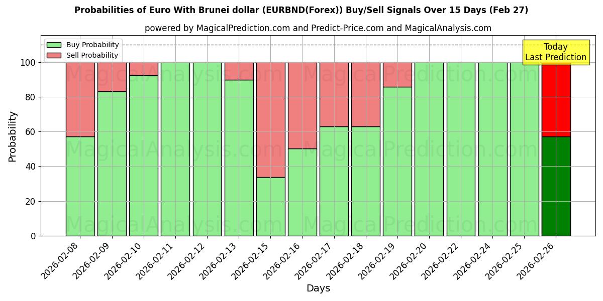 Probabilities of ユーロとブルネイドル (EURBND(Forex)) Buy/Sell Signals Using Several AI Models Over 5 Days (27 Feb) 