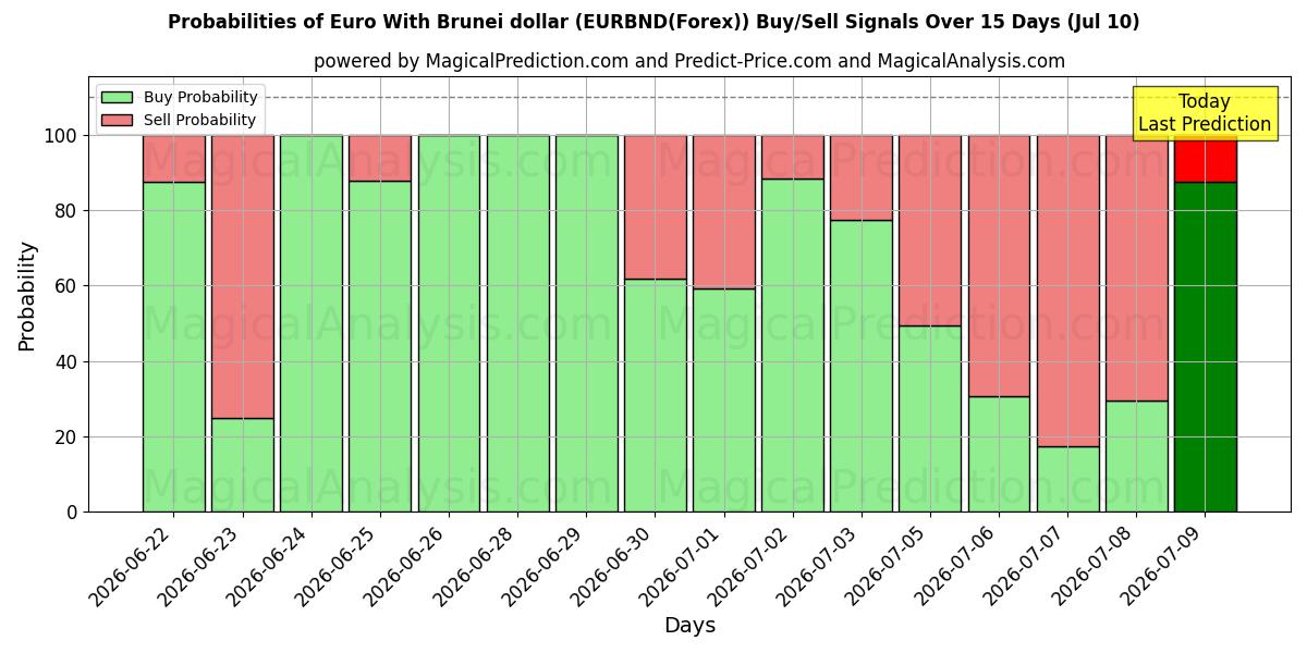 Probabilities of Euro med Brunei dollar (EURBND(Forex)) Buy/Sell Signals Using Several AI Models Over 5 Days (10 Jul) 