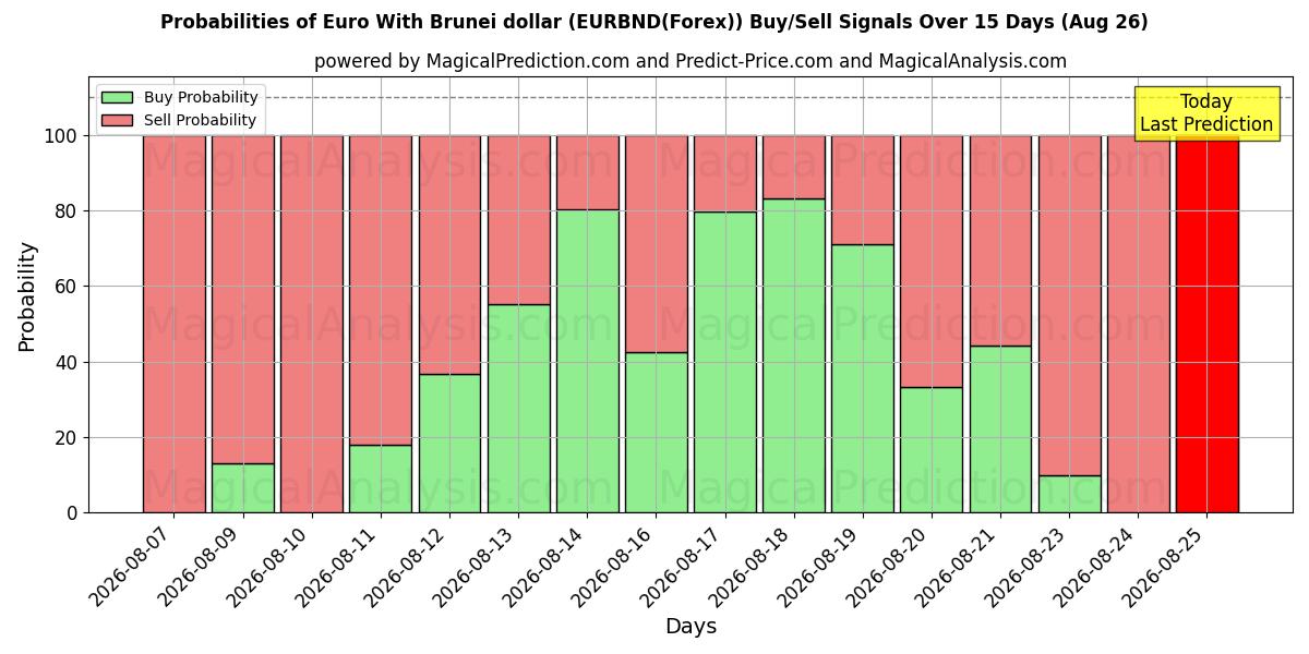 Probabilities of Euro mit Brunei-Dollar (EURBND(Forex)) Buy/Sell Signals Using Several AI Models Over 5 Days (26 Aug) 