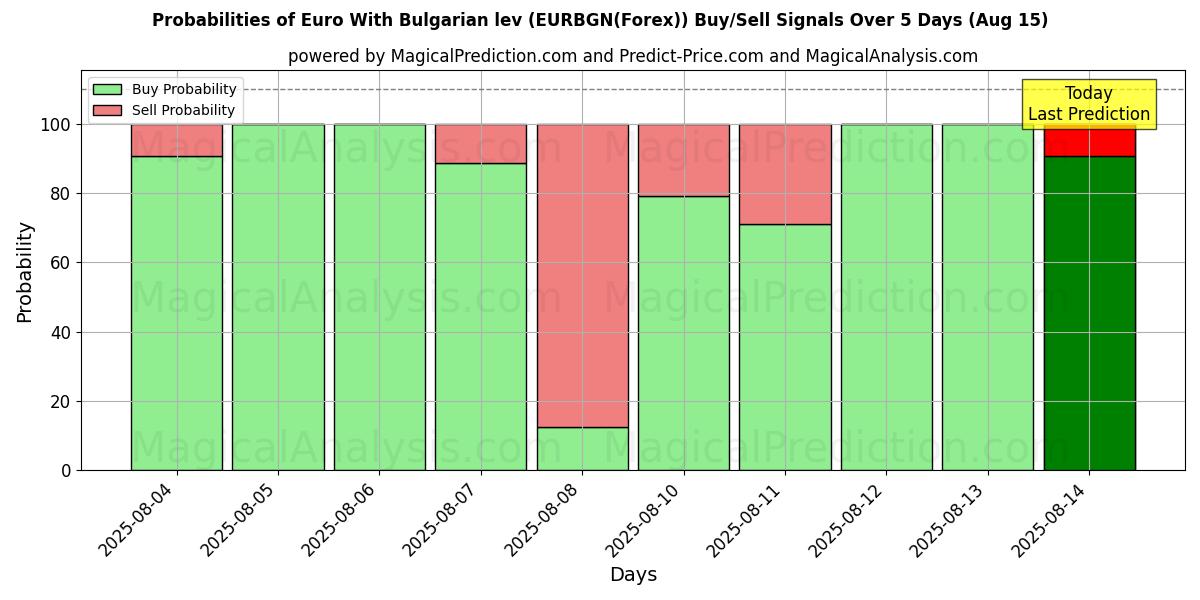 Probabilities of Euro med bulgarske lev (EURBGN(Forex)) Buy/Sell Signals Using Several AI Models Over 5 Days (15 Aug) 