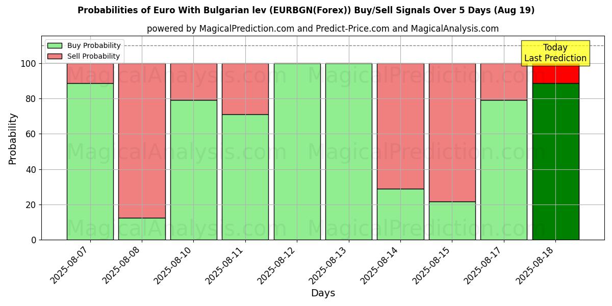 Probabilities of 欧元 保加利亚列弗 (EURBGN(Forex)) Buy/Sell Signals Using Several AI Models Over 5 Days (19 Aug) 