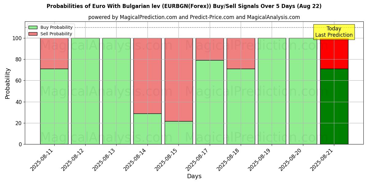 Probabilities of Euro Bulgar Levası ile (EURBGN(Forex)) Buy/Sell Signals Using Several AI Models Over 5 Days (22 Aug) 