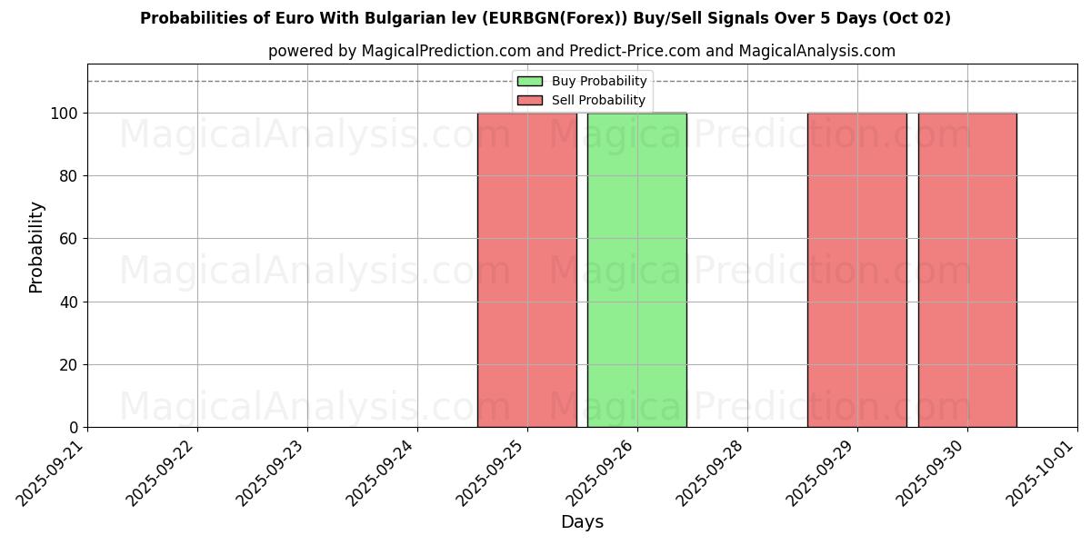 Probabilities of Euro med bulgarske lev (EURBGN(Forex)) Buy/Sell Signals Using Several AI Models Over 5 Days (02 Oct) 