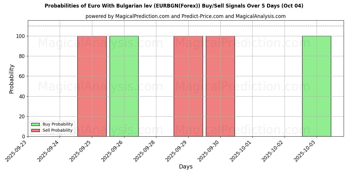Probabilities of Euro With Bulgarian lev (EURBGN(Forex)) Buy/Sell Signals Using Several AI Models Over 5 Days (04 Oct) 