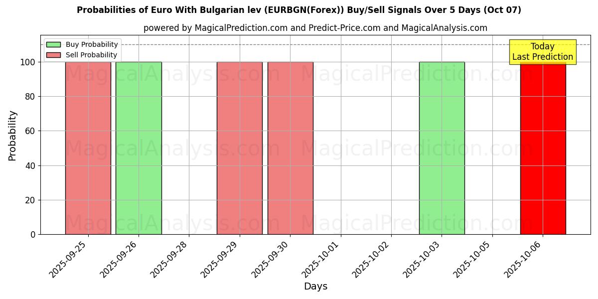 Probabilities of Euro Bulgar Levası ile (EURBGN(Forex)) Buy/Sell Signals Using Several AI Models Over 5 Days (07 Oct) 