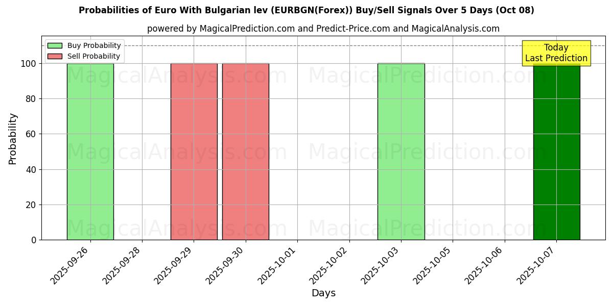 Probabilities of Euro avec lev bulgare (EURBGN(Forex)) Buy/Sell Signals Using Several AI Models Over 5 Days (08 Oct) 