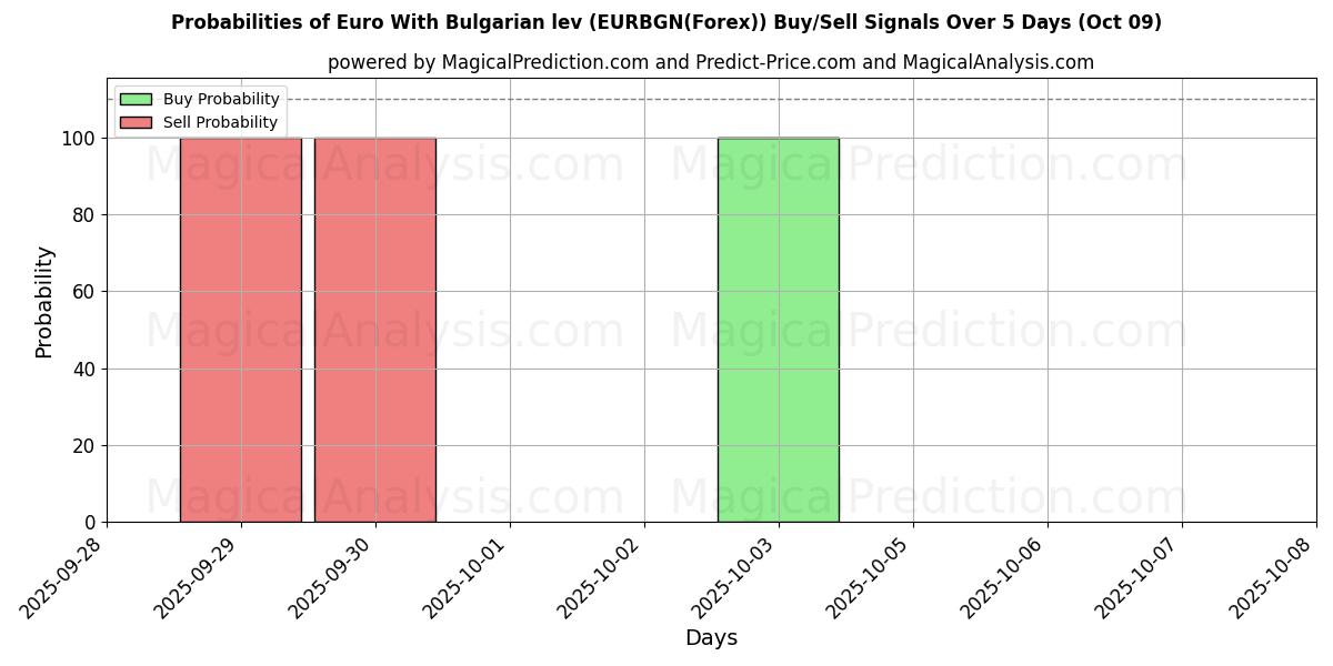 Probabilities of Euro med bulgariska lev (EURBGN(Forex)) Buy/Sell Signals Using Several AI Models Over 5 Days (09 Oct) 