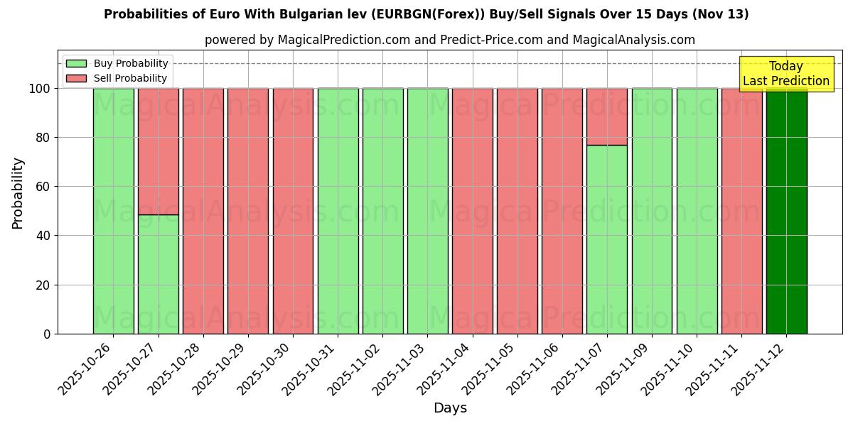 Probabilities of ユーロとブルガリアレフ (EURBGN(Forex)) Buy/Sell Signals Using Several AI Models Over 5 Days (13 Nov) 