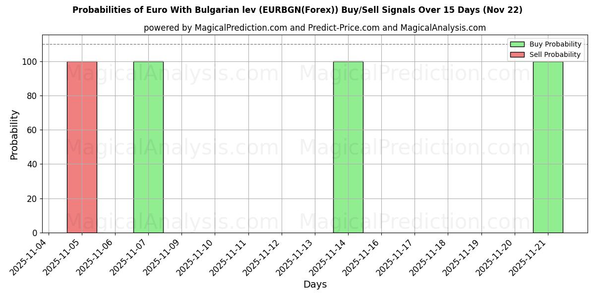 Probabilities of Euro med bulgariska lev (EURBGN(Forex)) Buy/Sell Signals Using Several AI Models Over 5 Days (22 Nov) 