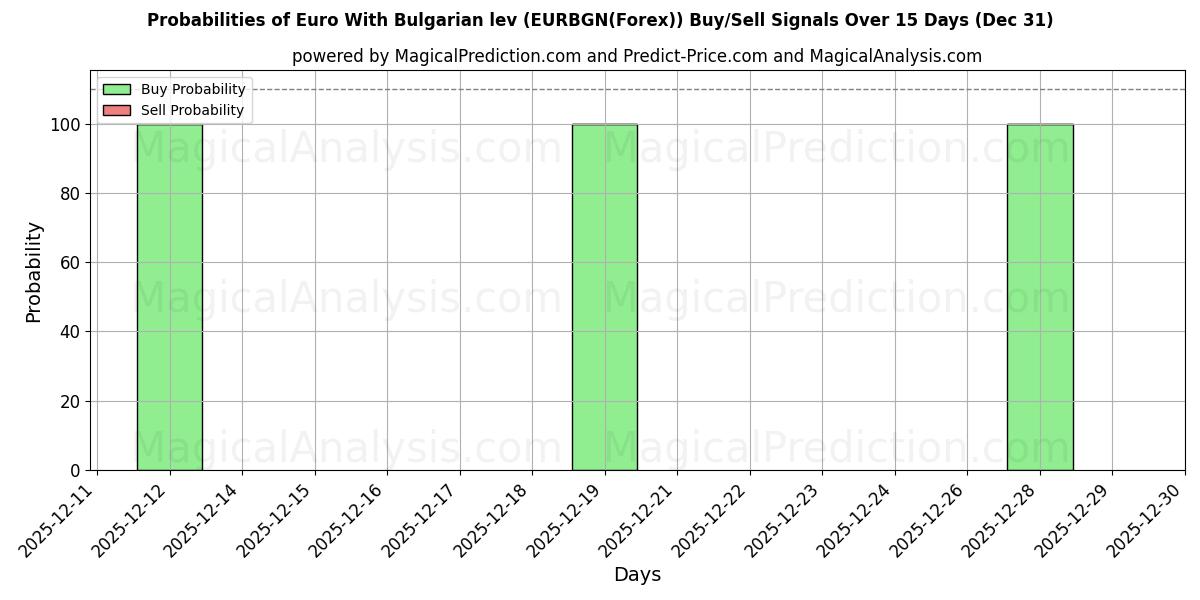 Probabilities of ユーロとブルガリアレフ (EURBGN(Forex)) Buy/Sell Signals Using Several AI Models Over 5 Days (31 Dec) 