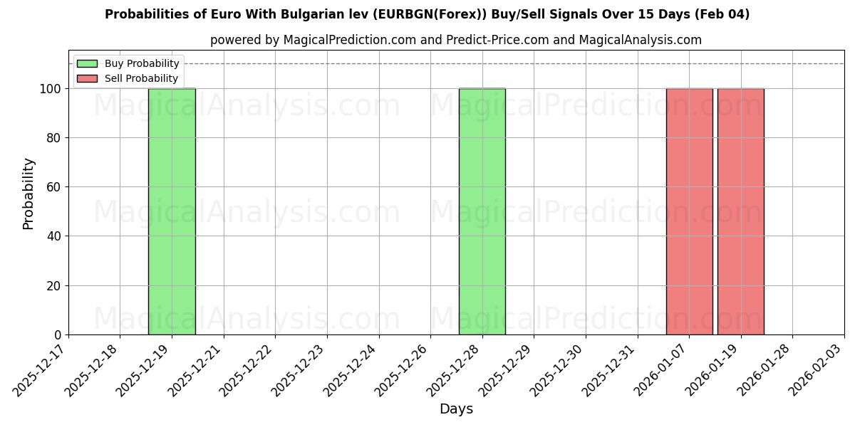 Probabilities of 불가리아 레프가 포함된 유로 (EURBGN(Forex)) Buy/Sell Signals Using Several AI Models Over 5 Days (04 Feb) 