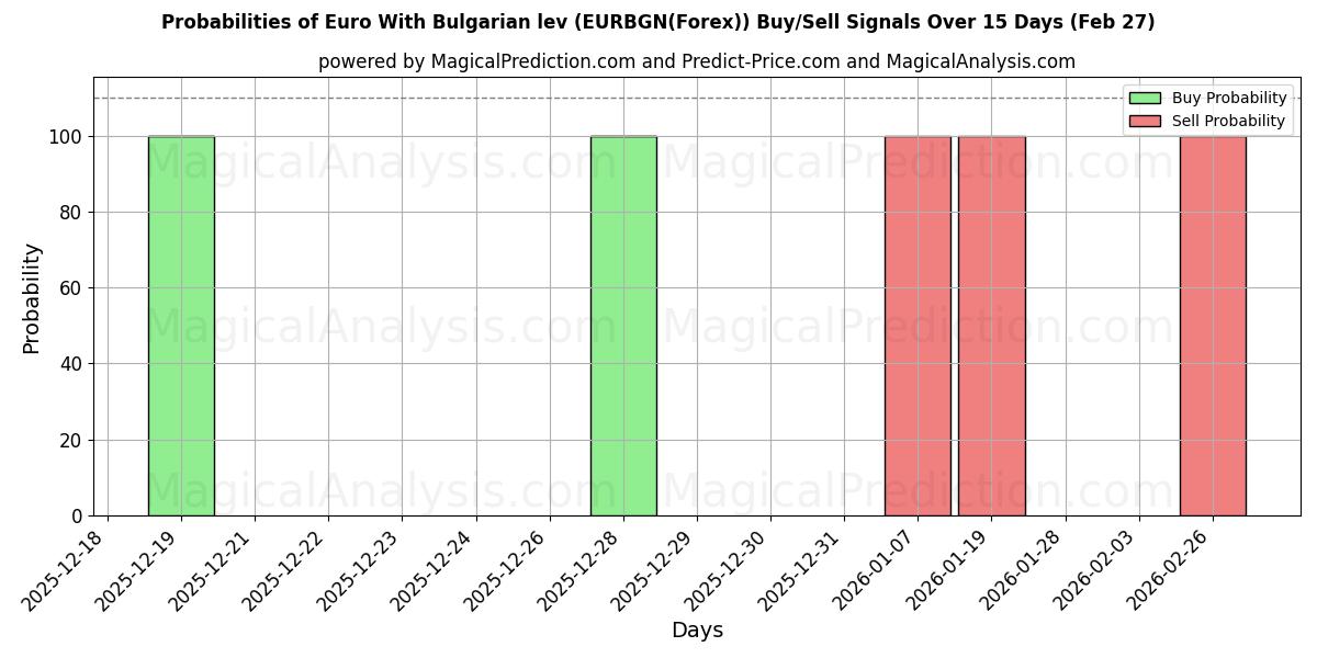 Probabilities of Euro com lev búlgaro (EURBGN(Forex)) Buy/Sell Signals Using Several AI Models Over 5 Days (27 Feb) 