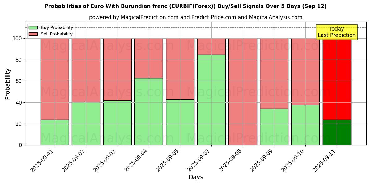 Probabilities of Euro With Burundian franc (EURBIF(Forex)) Buy/Sell Signals Using Several AI Models Over 5 Days (12 Sep) 