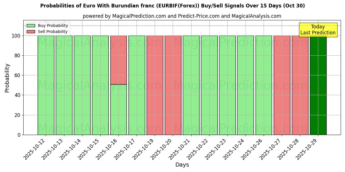 欧元 与 布隆迪法郎 (EURBIF(Forex)) 基于多个AI模型的买入/卖出信号概率 (10天内) (30 Oct) Probabilities of 欧元 与 布隆迪法郎 (EURBIF(Forex)) Buy/Sell Signals Using Several AI Models Over 5 Days (30 Oct)