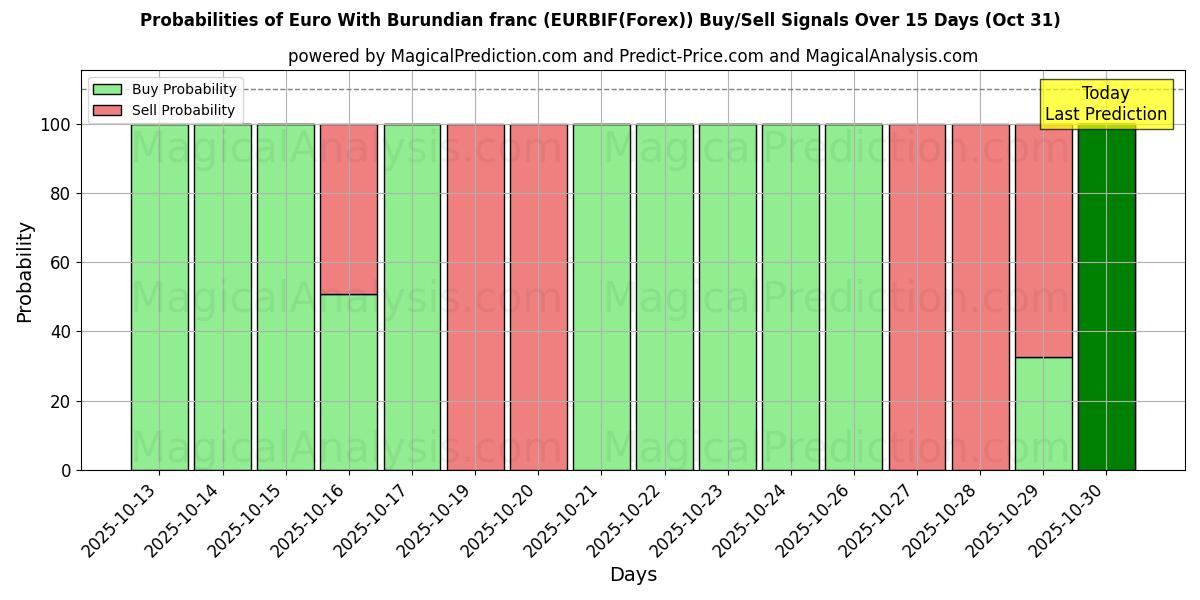 Euro med burundisk franc (EURBIF(Forex)) Alım/Satım Sinyalleri için Birkaç AI Modeli ile 10 Günlük Olasılıklar (31 Oct) Probabilities of Euro med burundisk franc (EURBIF(Forex)) Buy/Sell Signals Using Several AI Models Over 5 Days (31 Oct)