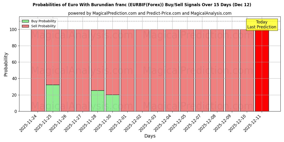 Probabilities of Euro ile Burundi Frangı (EURBIF(Forex)) Buy/Sell Signals Using Several AI Models Over 5 Days (12 Dec) 