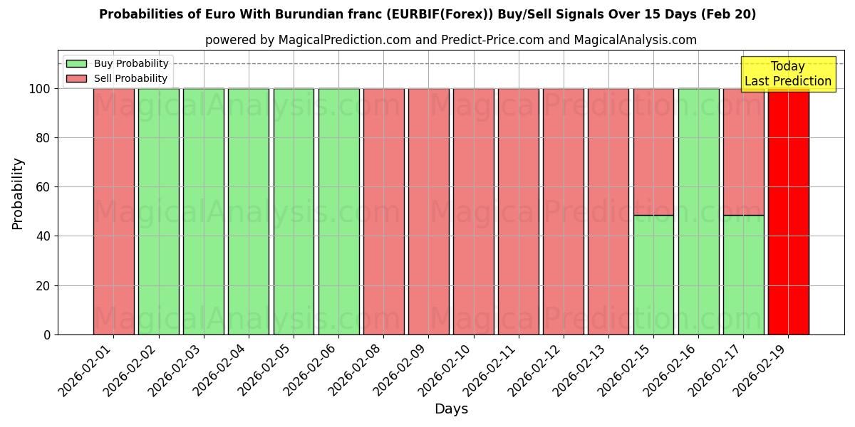 Probabilities of Евро к бурундийскому франку (EURBIF(Forex)) Buy/Sell Signals Using Several AI Models Over 5 Days (20 Feb) 