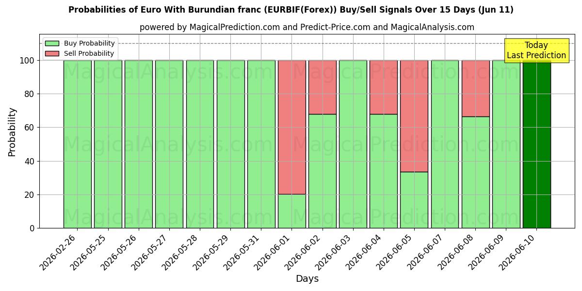 Probabilities of Euro med burundisk franc (EURBIF(Forex)) Buy/Sell Signals Using Several AI Models Over 5 Days (11 Jun) 
