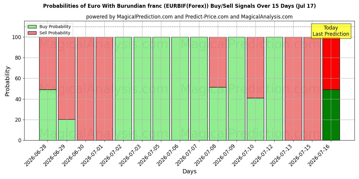 Probabilities of Euro Com Franco do Burundi (EURBIF(Forex)) Buy/Sell Signals Using Several AI Models Over 5 Days (17 Jul) 