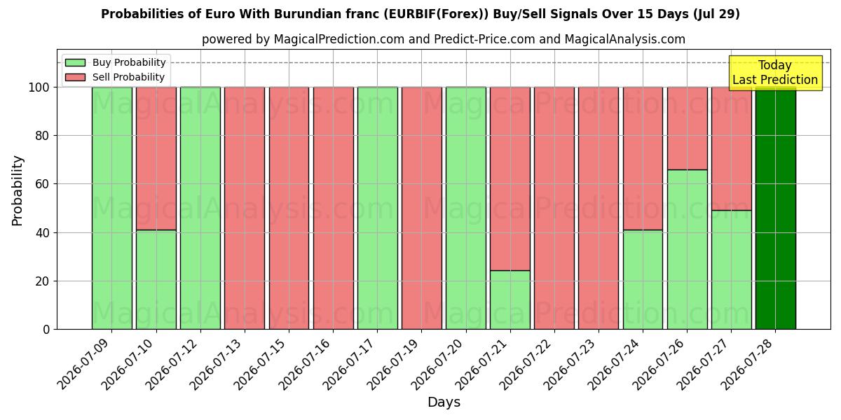Probabilities of Euro med burundiske franc (EURBIF(Forex)) Buy/Sell Signals Using Several AI Models Over 5 Days (29 Jul) 