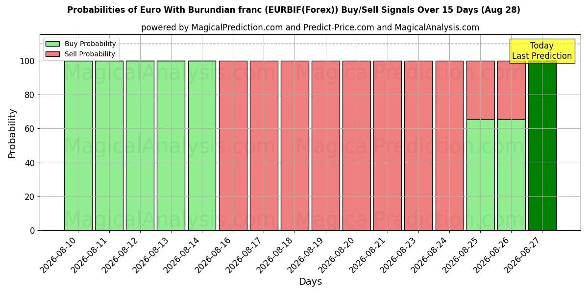 Probabilities of Euro Com Franco do Burundi (EURBIF(Forex)) Buy/Sell Signals Using Several AI Models Over 5 Days (28 Aug) 