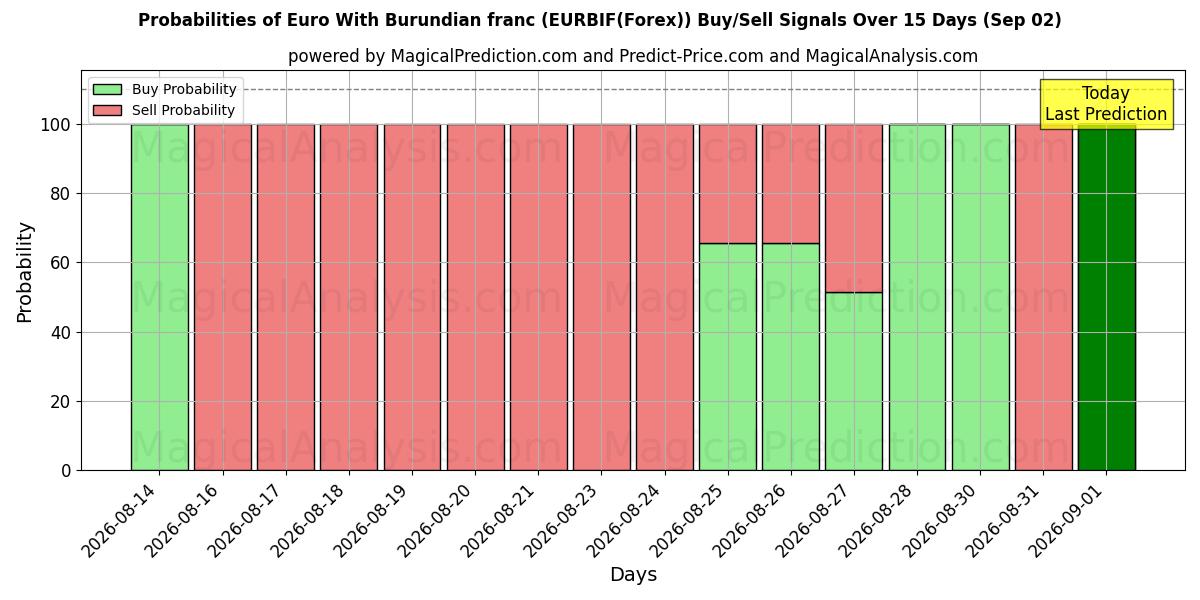 Probabilities of Euro med burundiske franc (EURBIF(Forex)) Buy/Sell Signals Using Several AI Models Over 5 Days (02 Sep) 