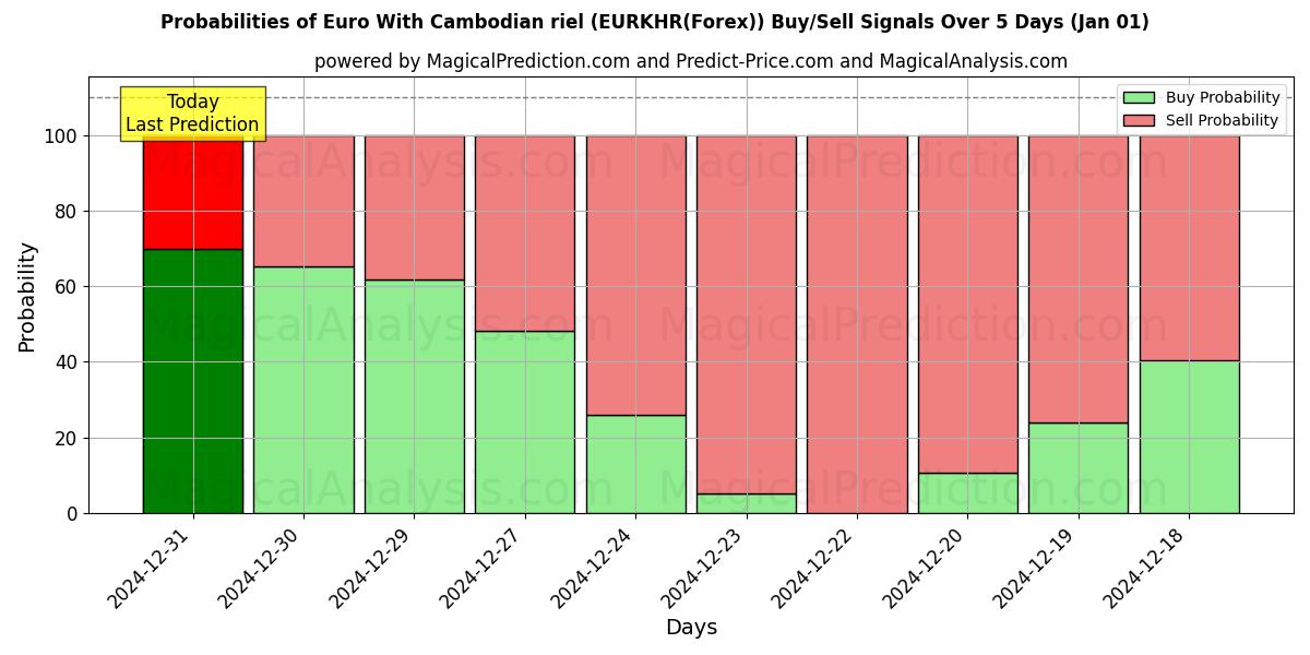 Probabilities of Euro With Cambodian riel (EURKHR(Forex)) Buy/Sell Signals Using Several AI Models Over 5 Days (01 Jan) 