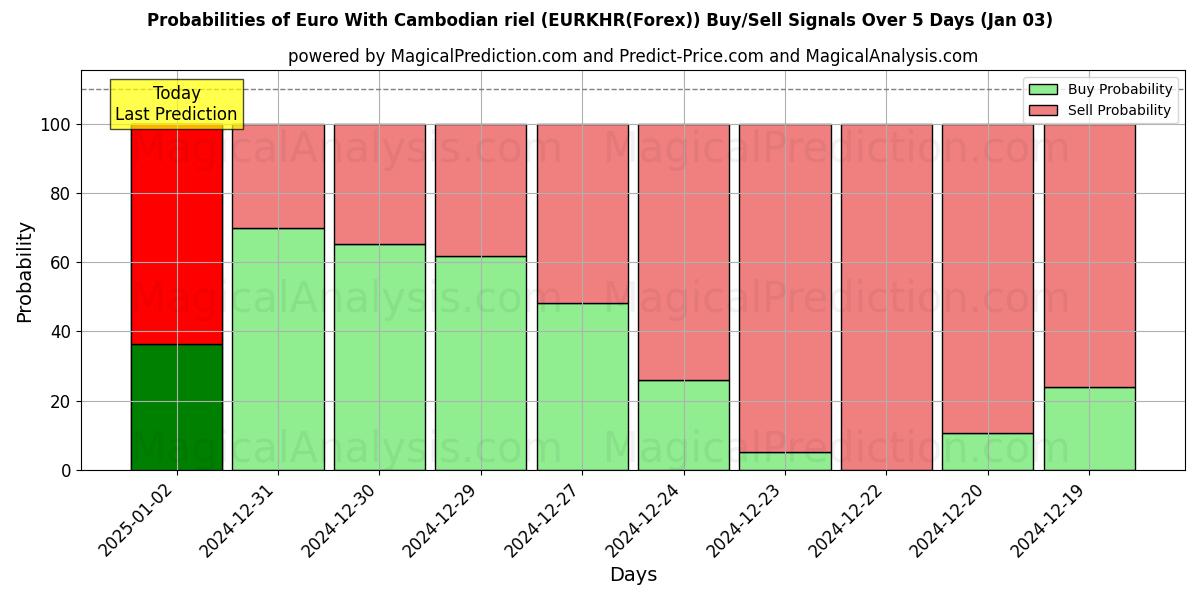 Probabilities of یورو با ریل کامبوج (EURKHR(Forex)) Buy/Sell Signals Using Several AI Models Over 5 Days (03 Jan) 