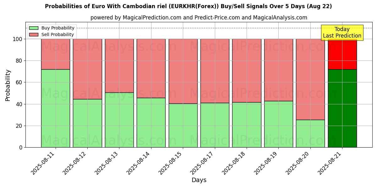 Probabilities of یورو با ریل کامبوج (EURKHR(Forex)) Buy/Sell Signals Using Several AI Models Over 5 Days (22 Aug) 