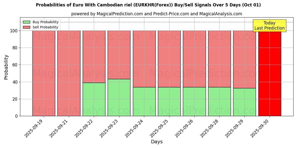 Probabilities of Euro mit kambodschanischem Riel (EURKHR(Forex)) Buy/Sell Signals Using Several AI Models Over 5 Days (01 Oct) 