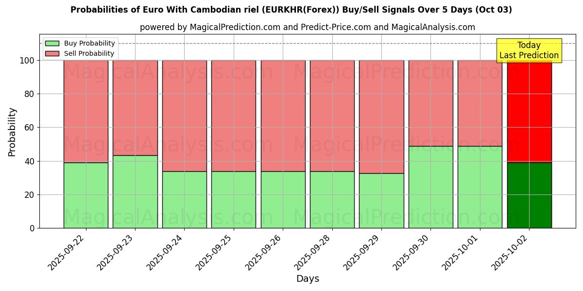 Probabilities of Euro With Cambodian riel (EURKHR(Forex)) Buy/Sell Signals Using Several AI Models Over 5 Days (03 Oct) 