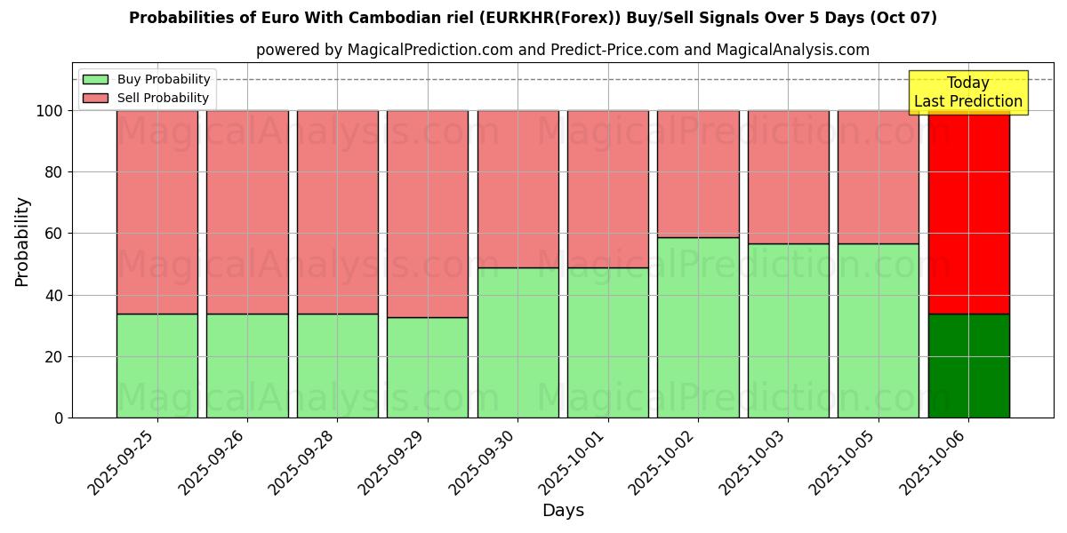 Probabilities of یورو با ریل کامبوج (EURKHR(Forex)) Buy/Sell Signals Using Several AI Models Over 5 Days (07 Oct) 