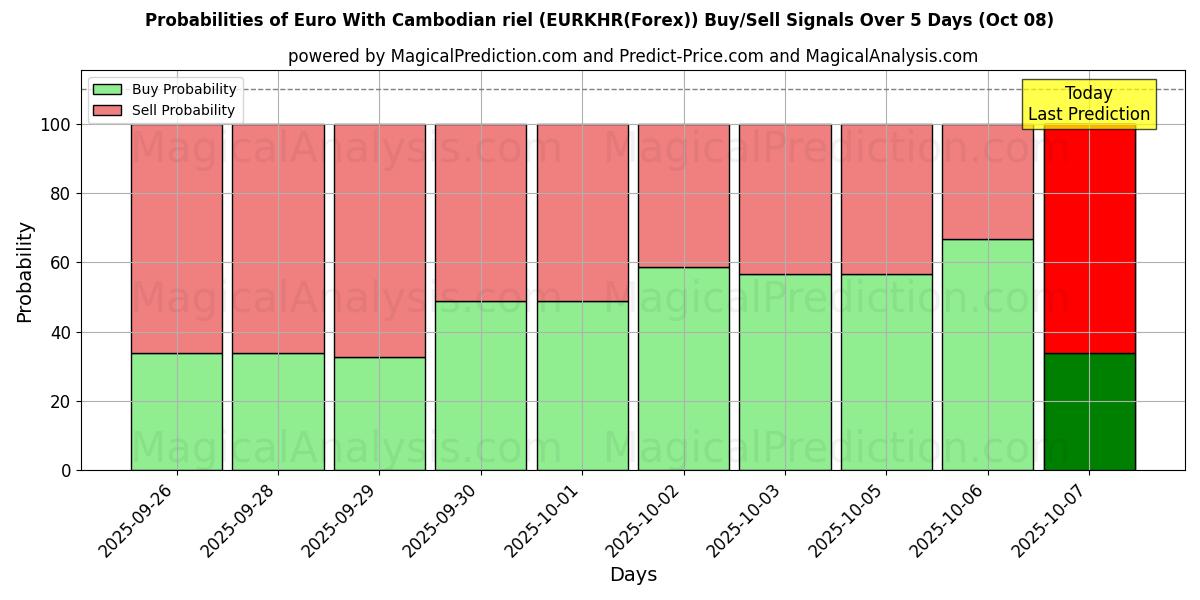 Probabilities of 欧元 与 柬埔寨瑞尔 (EURKHR(Forex)) Buy/Sell Signals Using Several AI Models Over 5 Days (08 Oct) 