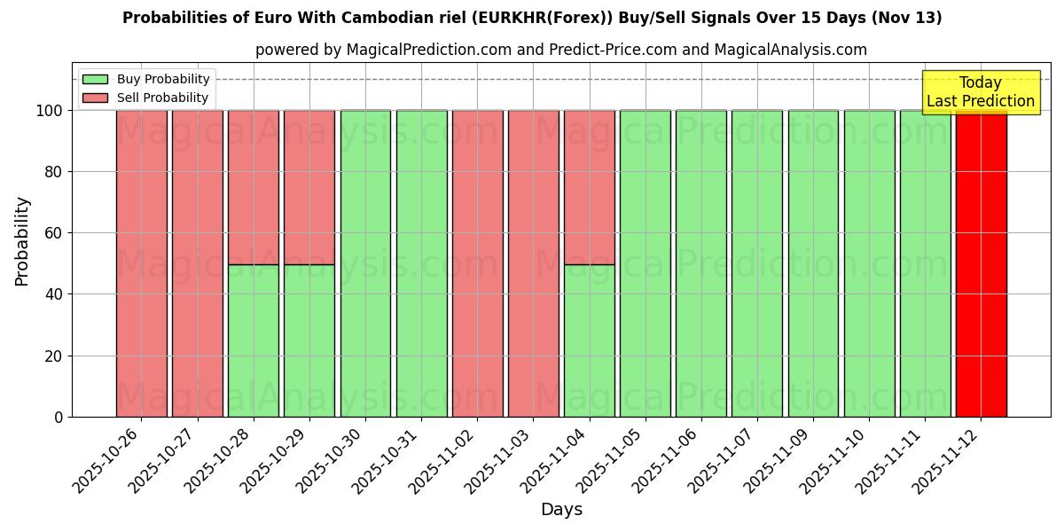Probabilities of Euro mit kambodschanischem Riel (EURKHR(Forex)) Buy/Sell Signals Using Several AI Models Over 5 Days (13 Nov) 