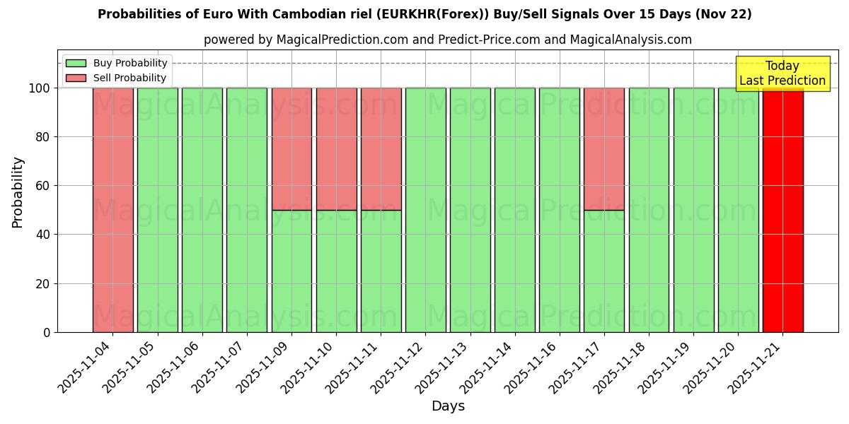 Probabilities of Euro Kambodžan rielillä (EURKHR(Forex)) Buy/Sell Signals Using Several AI Models Over 5 Days (22 Nov) 