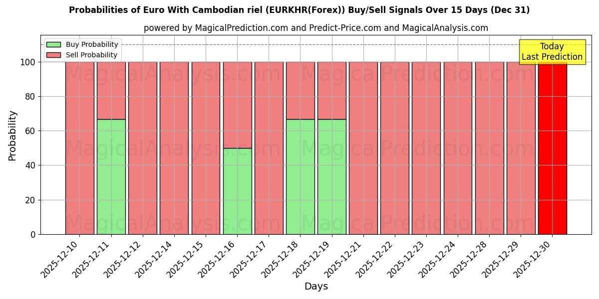 Probabilities of Euro mit kambodschanischem Riel (EURKHR(Forex)) Buy/Sell Signals Using Several AI Models Over 5 Days (31 Dec) 