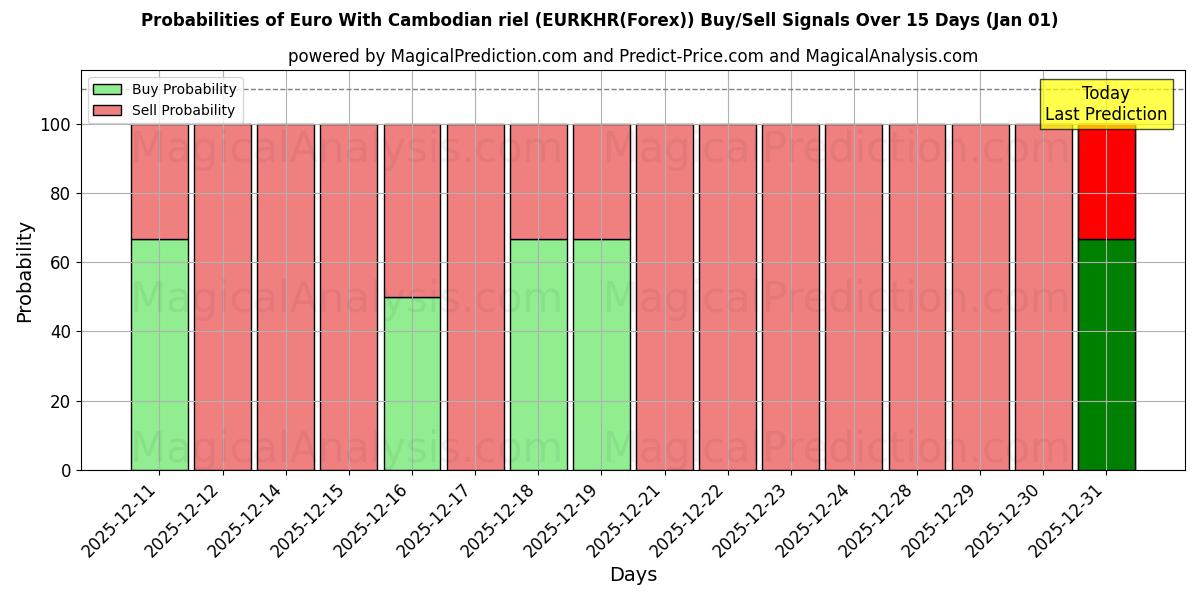Probabilities of euro con riel camboyano (EURKHR(Forex)) Buy/Sell Signals Using Several AI Models Over 5 Days (01 Jan) 