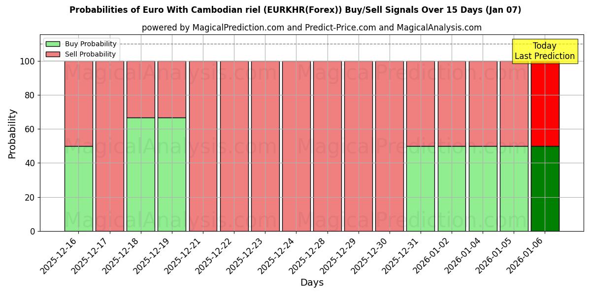 Probabilities of یورو با ریل کامبوج (EURKHR(Forex)) Buy/Sell Signals Using Several AI Models Over 5 Days (06 Jan) 