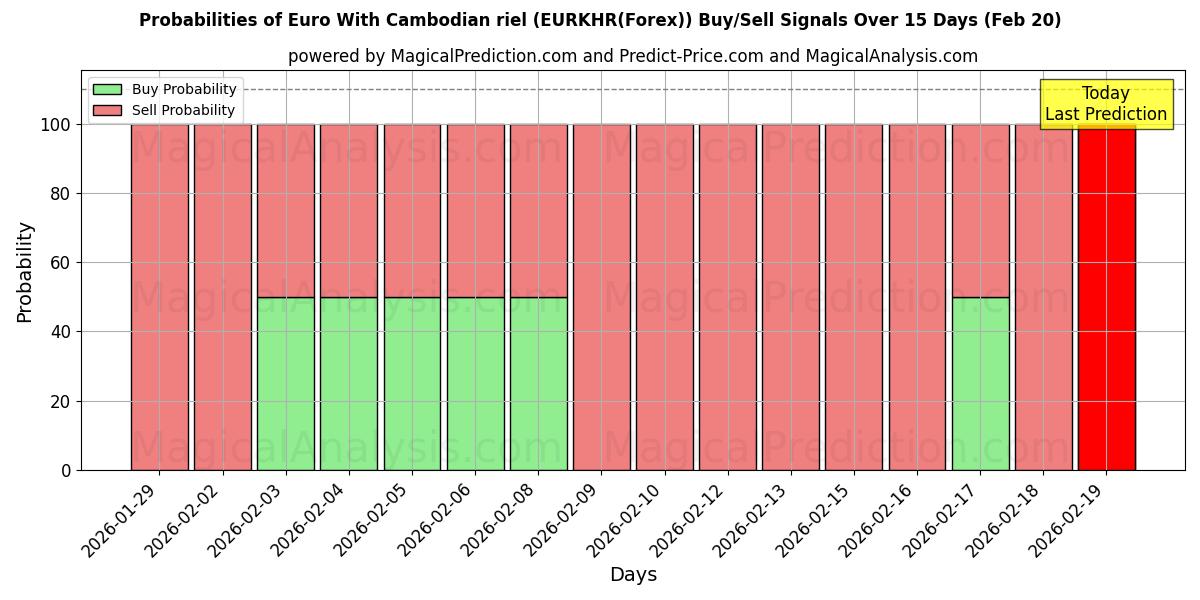 Probabilities of Euro med kambodsjansk riel (EURKHR(Forex)) Buy/Sell Signals Using Several AI Models Over 5 Days (20 Feb) 